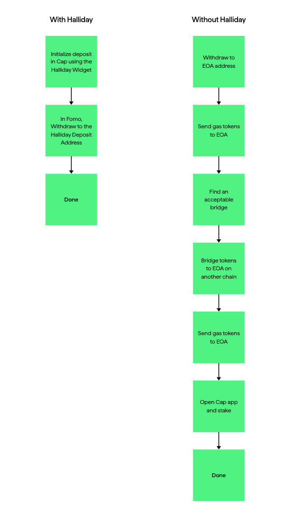 Steps to move assets from Fomo to Cap with Halliday compared to without