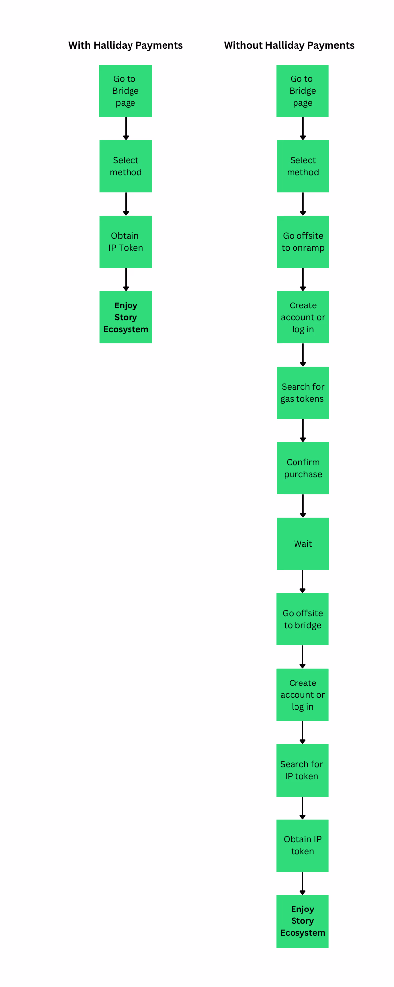Onboarding steps with Halliday Payments compared to without